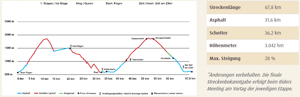 Höhenprofil Tag 1 Daten