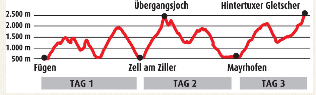 Höhenprofil gesamt