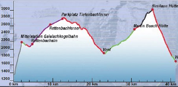 Höhenprofil Tag 1